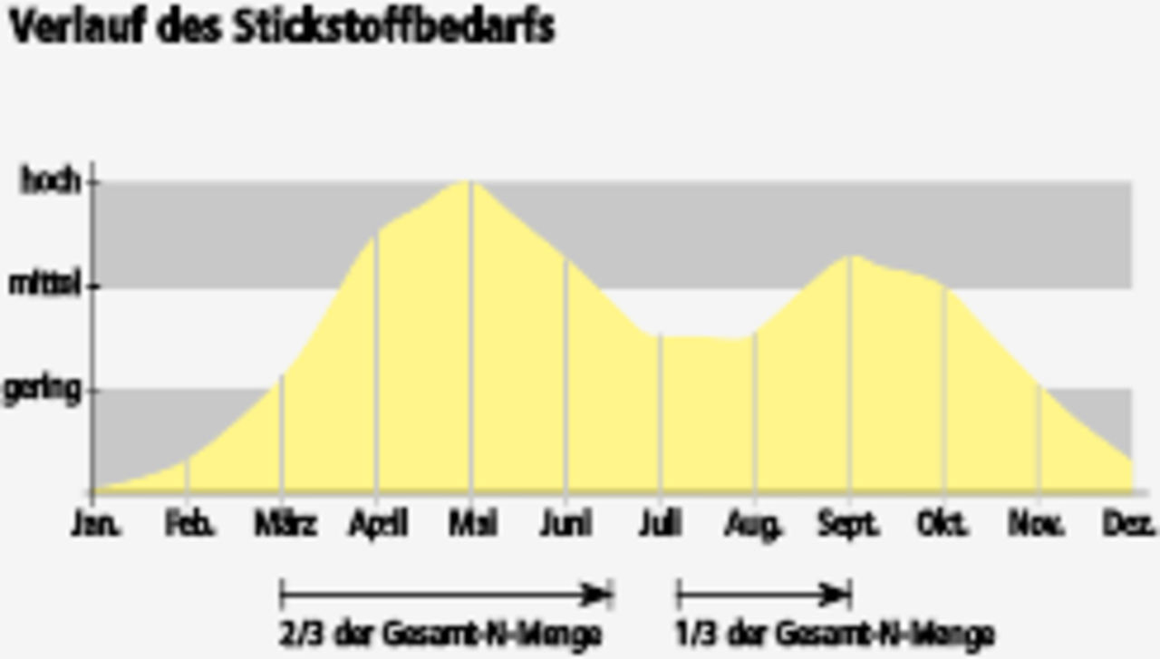 Diagramm zum Stickstoffbedarf von Rasen im Jahresverlauf.